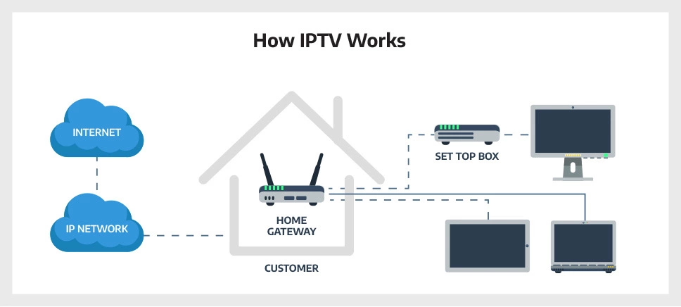 how IPTV works – is IPTV worth it UK viewers